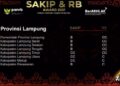 Pemkab Lamsel sukses raih dua penghargan SAKIP-RB Award 2021