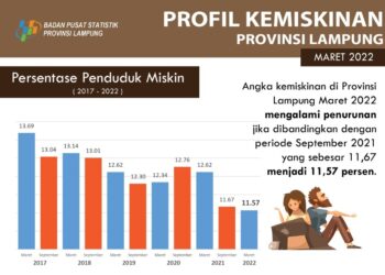 Keren, Angka Kemiskinan Lampung Terus Turun