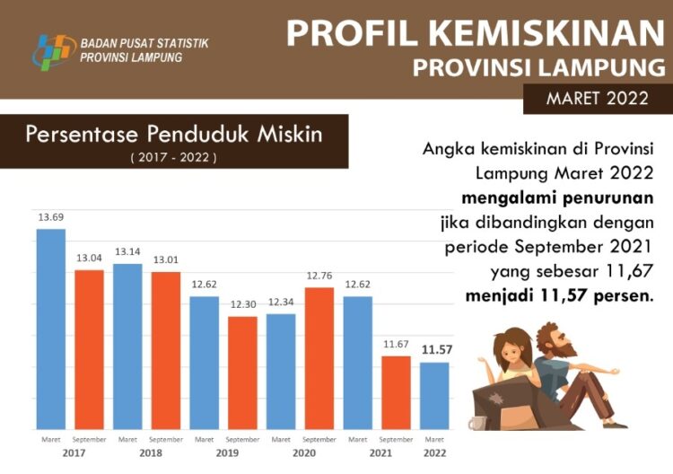 Keren, Angka Kemiskinan Lampung Terus Turun