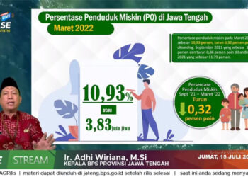 Jumlah Penduduk Miskin di Jateng Turun 102,57 Ribu