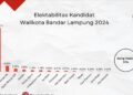 PKS Bersyukur Tiga Kadernya Masuk Bursa Cawalkot Versi Survey Rakata