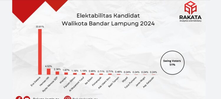 PKS Bersyukur Tiga Kadernya Masuk Bursa Cawalkot Versi Survey Rakata