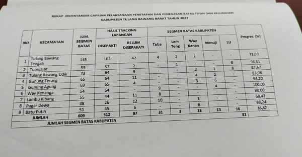 85,47 Persen Segmen Batas Tiyuh Telah Disepakati, Target Tahun ini Selesai