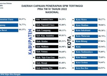 Metro Raih Prestasi Terbaik SPM Kota se-Indonesia Bidang Pendidikan