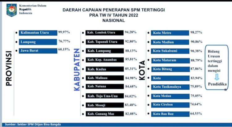Metro Raih Prestasi Terbaik SPM Kota se-Indonesia Bidang Pendidikan