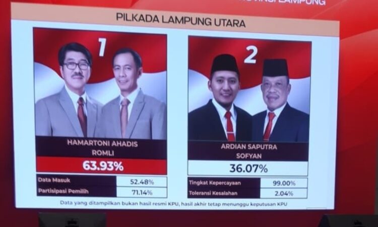 Survei Hitung Cepat,  Pilkada Lampura, Hamartoni – Romli Unggul 63,93 Persen