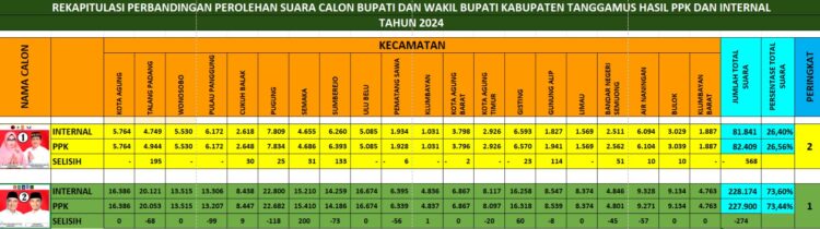 Pilkada Tanggamus 2024, Saleh-Agus Sukses Merajai Suara 20 Kecamatan versi Pleno PPK