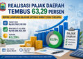 Pajak Tembus 63,29 Persen, BPPRD Optimis Targer tercapai di tahun 2026