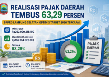 Pajak Tembus 63,29 Persen, BPPRD Optimis Targer tercapai di tahun  2026